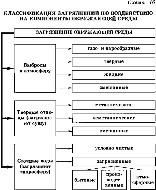 Контрольная работа по теме Антропогенное загрязнение природной среды